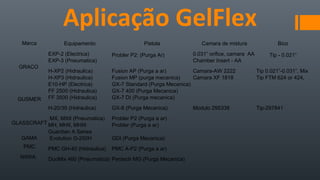 Aplicação GelFlex
Marca Equipamento Pistola Camara de mistura Bico
GRACO
EXP-2 (Electrica) Probler P2: (Purga Ar) 0.031” orifice, camara AA Tip - 0.021”
EXP-3 (Pneumatica) Chamber Insert - AA
H-XP2 (Hidraulica) Fusion AP (Purga a ar) Camara-AW 2222 Tip 0.021”-0.031”, Mix
H-XP3 (Hidraulica) Fusion MP (purga mecanica) Camara XF 1818 Tip FTM 624 or 424,
E10-HP (Electrica) GX-7 Standard (Purga Mecanica)
GUSMER
FF 2500 (Hidraulica) GX-7 400 (Purga Mecanica)
FF 3500 (Hidraulica) GX-7 DI (Purga mecanica)
H-20/35 (Hidraulica) GX-8 (Purga Mecanica) Modulo 295338 Tip-297841
GLASSCRAFT
MX, MXII (Pneumatica) Probler P2 (Purga a ar)
MH, MHII, MHIII Probler (Purga a ar)
Guardian A Series
GAMA Evolution G-250H GDI (Purga Mecanica)
PMC PMC GH-40 (Hidraulica) PMC A-P2 (Purga a ar)
WIWA: DuoMix 460 (Pneumatica) Pentech MG (Purga Mecanica)
 