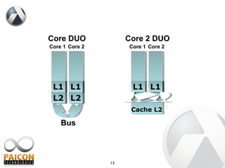 Cache L2 L1 L1 L1 L1 L2 L2 Bus Core 1 Core 2 Core 1 Core 2 Core DUO Core 2 DUO 