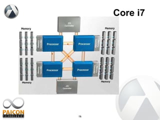 Core i7 