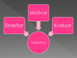 Motivar
Enseñar Evaluar
Didáctica