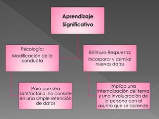 Aprendizaje
                        Significativo



   Psicología:
                                   Estímulo-Respuesta:
Modificación de la
   conducta                        Incorporar y asimilar
                                      nuevos datos




                                               Implica una
         Para que sea
                                        internalización del tema
   satisfactorio, no consiste
                                         y una involucración de
   en una simple retención
                                            la persona con el
           de datos
                                         asunto que se aprende
 