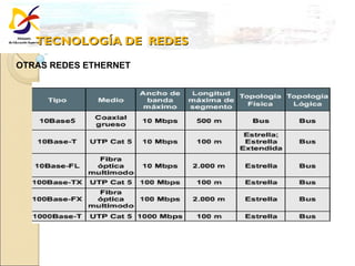 TECNOLOGÍA DE  REDES OTRAS REDES ETHERNET 