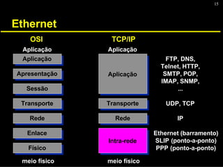 15
Ethernet
Sessão
Sessão
Apresentação
Apresentação
Aplicação
Aplicação
Transporte
Transporte
Rede
Rede
Enlace
Enlace
Físico
Físico
meio físico
OSI
Aplicação
Aplicação
Aplicação
Transporte
Transporte
Rede
Rede
Intra-rede
Intra-rede
meio físico
TCP/IP
Aplicação
FTP, DNS,
Telnet, HTTP,
SMTP, POP,
IMAP, SNMP,
...
UDP, TCP
IP
Ethernet (barramento)
SLIP (ponto-a-ponto)
PPP (ponto-a-ponto)
 