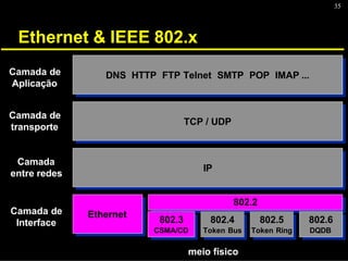 35
Ethernet & IEEE 802.x
Ethernet
Ethernet
meio físico
DNS HTTP FTP Telnet SMTP POP IMAP ...
DNS HTTP FTP Telnet SMTP POP IMAP ...
TCP / UDP
TCP / UDP
IP
IP
802.2
802.2
802.3
CSMA/CD
802.3
CSMA/CD
802.4
Token Bus
802.4
Token Bus
802.5
Token Ring
802.5
Token Ring
802.6
DQDB
802.6
DQDB
Camada de
Aplicação
Camada de
Interface
Camada
entre redes
Camada de
transporte
 