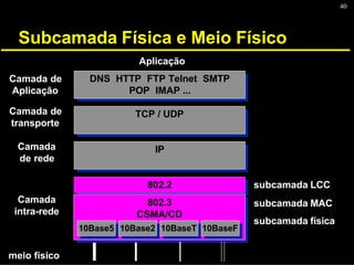 40
Subcamada Física e Meio Físico
meio físico
DNS HTTP FTP Telnet SMTP
POP IMAP ...
DNS HTTP FTP Telnet SMTP
POP IMAP ...
TCP / UDP
TCP / UDP
IP
IP
802.2
802.2
Aplicação
802.3
CSMA/CD
802.3
CSMA/CD
Camada de
Aplicação
Camada
intra-rede
Camada
de rede
Camada de
transporte
10Base5
10Base5 10Base2
10Base2 10BaseT
10BaseT 10BaseF
10BaseF
subcamada MAC
subcamada física
subcamada LCC
 