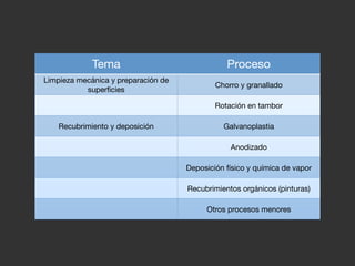 Introducción a la Tecnologia de superficies / Procesos de Manufactura | PDF