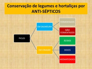 Conservação de legumes e hortaliças por
ANTI-SÉPTICOS
PICLES
EM SALMOURA
FERMENTADOS
NÃO
FERMENTADOS
EM VINAGRE
ÁCIDOS
DOCES
AROMATIZADOS
 
