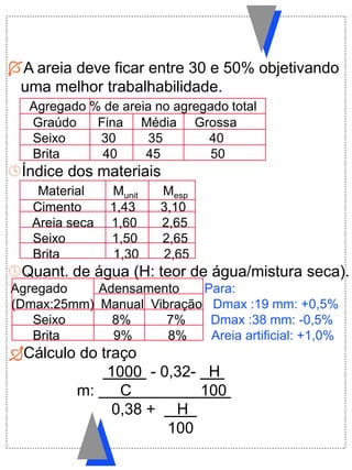A areia deve ficar entre 30 e 50% objetivando
uma melhor trabalhabilidade.
Agregado % de areia no agregado total
Graúdo Fina Média Grossa
Seixo 30 35 40
Brita 40 45 50
Índice dos materiais
Material Munit Mesp
Cimento 1,43 3,10
Areia seca 1,60 2,65
Seixo 1,50 2,65
Brita 1,30 2,65
Quant. de água (H: teor de água/mistura seca).
Agregado Adensamento Para:
(Dmax:25mm) Manual Vibração Dmax :19 mm: +0,5%
Seixo 8% 7% Dmax :38 mm: -0,5%
Brita 9% 8% Areia artificial: +1,0%
Cálculo do traço
1000 - 0,32- H
m: C 100
0,38 + H
100
 