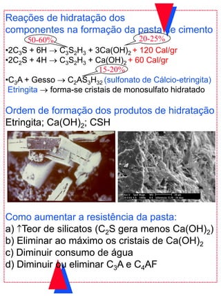 Reações de hidratação dos
componentes na formação da pasta de cimento
•2C3S + 6H  C3S2H3 + 3Ca(OH)2 + 120 Cal/gr
•2C2S + 4H  C3S2H3 + Ca(OH)2 + 60 Cal/gr
•C3A + Gesso  C2AS3H32 (sulfonato de Cálcio-etringita)
Etringita  forma-se cristais de monosulfato hidratado
Ordem de formação dos produtos de hidratação
Etringita; Ca(OH)2; CSH
Como aumentar a resistência da pasta:
a) Teor de silicatos (C2S gera menos Ca(OH)2)
b) Eliminar ao máximo os cristais de Ca(OH)2
c) Diminuir consumo de água
d) Diminuir ou eliminar C3A e C4AF
20-25%50-60%
15-20%
 
