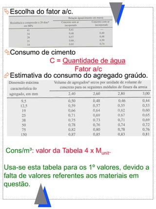 Escolha do fator a/c.
Consumo de cimento
C = Quantidade de água
Fator a/c
Estimativa do consumo do agregado graúdo.
Cons/m³: valor da Tabela 4 x Munit.
Usa-se esta tabela para os 1º valores, devido a
falta de valores referentes aos materiais em
questão.
 