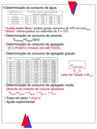 Determinação do consumo de água.
Determinação do consumo de cimento.
Ccimentp=Cágua/(a/c)
Determinação do consumo de agregado.
(É O PONTO CHAVE DO MÉTODO)
*Seixo= valores podem ser reduzidos de 5 a 15%
*Areias muito finas= podem geram aumentos de 10% no conságua
Determinação do consumo de agregado miúdo.
(através do método de volume absoluto)
Vconc=Vágua + Vag.gr. + Vag. m. + Vcim
Determinação do consumo de agregado graúdo.
Ajuste experimental
Traço em peso 1:ai:pi:xi
Cagr.graúdo
valor da Tabela x Munit
 