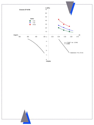 0.30 0.40 0.50 0.60 0.70
a/c
10
20
30
40
50
60
70
fc (MPa)
Idades
3 dias
7 dias
28 dias
3
4
5
6
7
8
m(kg/kg)
300400500600
C(kg/m³)
Abatimento = 70 ± 10 mm
Cimento CP III RS
m = 17,6267 * a/c - 3,5196
r² = 0,9988
 