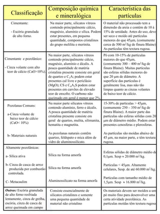 Classificação
Composição química
e mineralógica
Cimentante:
- Escória granulada
de alto forno.
O material não processado tem a
dimensão da areia e contém de 10 à
15% de umidade. Antes do uso, deve
ser seco e moído até partículas
menores do que 45m, (comumente
cerca de 500 m2/kg de finura Blaine).
As partículas têm textura rugosa.
Na maior parte, silicatos vítreos
contendo principalmente cálcio,
magnésio, alumínio e sílica. Podem
estar presentes, em pequena
quantidade, compostos cristalinos
do grupo melilita e merinita.
Na maior parte, silicatos vítreos
contendo principalmente cálcio,
magnésio, alumínio e álcalis. A
pouca quantidade de matéria
cristalina presente consiste em geral
de quartzo e C3A; podem estar
presentes cal livre e periclásio
(MgO); CS e C4A3S podem estar
presentes em carvões de elevado
teor de enxofre. O carbono não
queimado em geral é menor que 2%.
Cimentante e pozolânico:
- Cinza volante com alto
teor de cálcio (CaO>10%).
Pó com 10-15% de partículas
maiores do que 45m,
(comumente 300 – 400 m2/kg de
finura Blaine). Muitas partículas
são esferas sólidas menores do
que 20 m de diâmetro. A
superfície das partículas é
geralmente lisa, mas não tão
limpas quanto as cinzas volantes
de baixo teor de cálcio.
Pozolanas Comuns:
a-Cinza volante de
baixo teor de cálcio
(CaO< 10%)
b- Materiais naturais
Característica das
partículas
Na maior parte silicatos vítreos
contendo alumínio, ferro e álcalis.
A pouca quantidade de matéria
cristalina presente consiste em
geral de quartzo, mulita, silimanita,
hematita e magnetita.
As pozolanas naturais contêm
quartzo, feldspato e mica além de
vidro de aluminossilicato.
15-30% de partículas > 45m,
(comumente 250 – 350 m2/kg de
finura Blaine). A maior parte das
partículas são esferas sólidas com 20
m de diâmetro médio. Podem estar
presentes cenosferas e plerosferas.
As partículas são moídas abaixo de
45 m, na maior parte, e têm textura
rugosa.
Altamente pozolânicas:
a- Sílica ativa
b- Cinza de casca de arroz
produzida por combustão
controlada.
C- Metacaulim
Sílica na forma amorfa
Sílica na forma amorfa
Aluminossilicato na forma amorfa
Esferas sólidas de diâmetro médio de
0,1m. Sesp  20.000 m2/kg.
Partículas < 45m. Altamente
celulares, Sesp. de até 60.000 m2/kg.
Partículas com tamanho médio de
1,5m. Sesp  16.800 m2/kg.
Outras: Escória granulada
de alto forno resfriada
lentamente, cinza de grelha,
escória, cinza de casca de
arroz queimada em campo
Consiste essencialmente de
silicatos cristalinos e somente
uma pequena quantidade de
material não cristalino
Os materiais devem ser moídos a um
pó muito fino para desenvolver uma
certa atividade pozolânica. As
partículas moídas têm textura rugosa
 