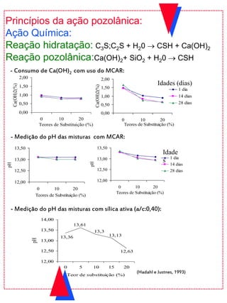 Princípios da ação pozolânica:
Ação Química:
Reação hidratação: C3S;C2S + H20  CSH + Ca(OH)2
Reação pozolânica:Ca(OH)2+ SiO2 + H20  CSH
0,00
0,50
1,00
1,50
2,00
0 10 20
Teores de Substituição (%)
Ca(OH)2(%)
0,00
0,50
1,00
1,50
2,00
0 10 20
Teores de Substituição (%)
Ca(OH)2(%)
1 dia
14 dias
28 dias
Idades (dias)
- Consumo de Ca(OH)2 com uso do MCAR:
- Medição do pH das misturas com MCAR:
12,00
12,50
13,00
13,50
0 10 20
Teores de Substituição (%)
pH
12,00
12,50
13,00
13,50
0 10 20
Teores de Substituição (%)
pH
1 dia
14 dias
28 dias
Idade
s
12,63
13,13
13,3
13,61
13,36
12,00
12,50
13,00
13,50
14,00
0 5 10 15 20
Teor de substituição (%)
pH
- Medição do pH das misturas com sílica ativa (a/c:0,40):
(Hadahl e Justnes, 1993)
 
