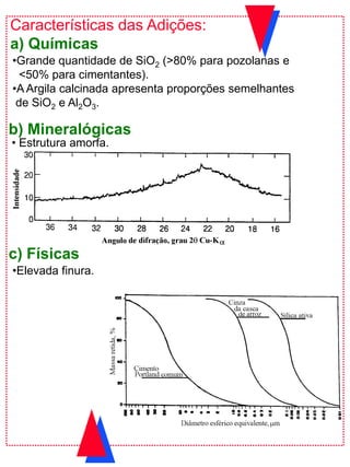 c) Físicas
Características das Adições:
a) Químicas
b) Mineralógicas
•Grande quantidade de SiO2 (>80% para pozolanas e
<50% para cimentantes).
•A Argila calcinada apresenta proporções semelhantes
de SiO2 e Al2O3.
• Estrutura amorfa.
•Elevada finura.
 