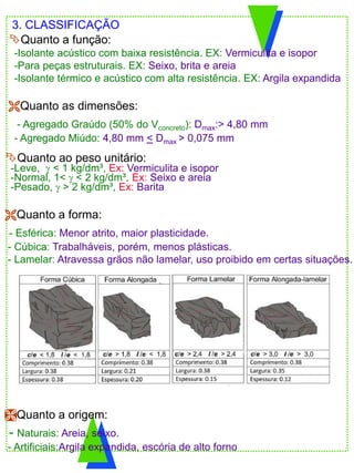 Quanto ao peso unitário:
-Leve,  < 1 kg/dm³, Ex: Vermiculita e isopor
-Normal, 1<  < 2 kg/dm³, Ex: Seixo e areia
-Pesado,  > 2 kg/dm³, Ex: Barita
Quanto a forma:
- Esférica: Menor atrito, maior plasticidade.
- Cúbica: Trabalháveis, porém, menos plásticas.
- Lamelar: Atravessa grãos não lamelar, uso proibido em certas situações.
Quanto a origem:
- Naturais: Areia, seixo.
- Artificiais:Argila expandida, escória de alto forno
3. CLASSIFICAÇÃO
Quanto a função:
-Isolante acústico com baixa resistência. EX: Vermiculita e isopor
-Para peças estruturais. EX: Seixo, brita e areia
-Isolante térmico e acústico com alta resistência. EX: Argila expandida
Quanto as dimensões:
- Agregado Graúdo (50% do Vconcreto): Dmax:> 4,80 mm
- Agregado Miúdo: 4,80 mm < Dmax > 0,075 mm
 