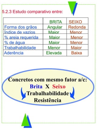 5.2.3 Estudo comparativo entre:
BRITA SEIXO
Forma dos grãos Angular Redonda
Índice de vazios Maior Menor
% areia requerida Maior Menor
% de água Maior Menor
Trabalhabilidade Menor Maior
Aderência Elevada Baixa
Concretos com mesmo fator a/c:
Brita X Seixo
Trabalhabilidade
Resistência
 
