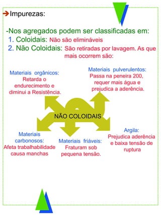 Impurezas:
-Nos agregados podem ser classificadas em:
1. Coloidais: Não são elimináveis
2. Não Coloidais: São retiradas por lavagem. As que
mais ocorrem são:
Argila:
Prejudica aderência
e baixa tensão de
ruptura
Materiais friáveis:
Fraturam sob
pequena tensão.
Materiais
carbonosos:
Afeta trabalhabilidade
causa manchas
Materiais orgânicos:
Retarda o
endurecimento e
diminui a Resistência.
Materiais pulverulentos:
Passa na peneira 200,
requer mais água e
prejudica a aderência.
NÃO COLOIDAIS
 