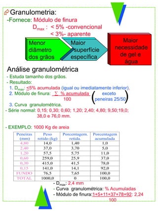 Peneiras
(mm)
Peso
retido (kg)
Porcentagem.
retida.
Porcentagem
acumulada
4,80 14,0 1,40 1,0
2,40 37,0 3,70 5,0
1,20 57,5 5,75 11,0
0,60 259,0 25,9 37,0
0,30 415,0 41,5 78,0
0,15 141,0 14,1 92,0
FUNDO 76,5 7,65 100,0
TOTAL 1000,0 0 100,0
- Estuda tamanho dos grãos.
- Resultado:
1. Dmax: <5% acumulada (igual ou imediatamente inferior).
2. Módulo de finura:  % acumulada exceto
100 peneiras 25/50
3. Curva granulométrica.
- Série normal: 0,15; 0,30; 0,60; 1,20; 2,40; 4,80; 9,50;19,0;
38,0 e 76,0 mm.
- EXEMPLO: 1000 Kg de areia
- Dmax: 2,4 mm
- Curva granulométrica: % Acumuladas
- Módulo de finura:1+5+11+37+78+92: 2,24
100
( )
Análise granulométrica
Granulometria:
-Fornece: Módulo de finura
Dmax : < 5% -convencional
< 3%- aparente
Maior
superfície
específica
Maior
necessidade
de gel e
água
Menor
diâmetro
dos grãos
 