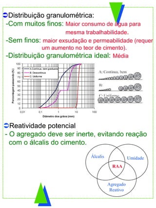 Distribuição granulométrica:
-Com muitos finos: Maior consumo de água para
mesma trabalhabilidade.
-Sem finos: maior exsudação e permeabilidade (requer
um aumento no teor de cimento).
-Distribuição granulométrica ideal: Média
Reatividade potencial
- O agregado deve ser inerte, evitando reação
com o álcalis do cimento.
Agregado
Reativo
UmidadeÁlcalis
RAA
 