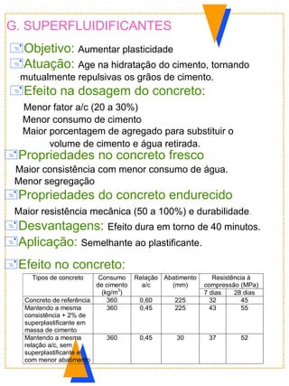 G. SUPERFLUIDIFICANTES
Objetivo: Aumentar plasticidade
Atuação: Age na hidratação do cimento, tornando
mutualmente repulsivas os grãos de cimento.
Efeito na dosagem do concreto:
Menor fator a/c (20 a 30%)
Menor consumo de cimento
Maior porcentagem de agregado para substituir o
volume de cimento e água retirada.
Propriedades no concreto fresco
Maior consistência com menor consumo de água.
Menor segregação
Propriedades do concreto endurecido
Maior resistência mecânica (50 a 100%) e durabilidade.
Desvantagens: Efeito dura em torno de 40 minutos.
Efeito no concreto:
Resistência à
compressão (MPa)
Tipos de concreto Consumo
de cimento
(kg/m3
)
Relação
a/c
Abatimento
(mm)
7 dias 28 dias
Concreto de referência 360 0,60 225 32 45
Mantendo a mesma
consistência + 2% de
superplastificante em
massa de cimento
360 0,45 225 43 55
Mantendo a mesma
relação a/c, sem
superplastificante e
com menor abatimento
360 0,45 30 37 52
Aplicação: Semelhante ao plastificante.
 