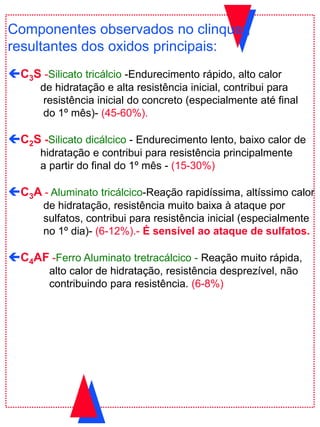 Componentes observados no clinquer,
resultantes dos oxidos principais:
C3S -Silicato tricálcio -Endurecimento rápido, alto calor
de hidratação e alta resistência inicial, contribui para
resistência inicial do concreto (especialmente até final
do 1º mês)- (45-60%).
C2S -Silicato dicálcico - Endurecimento lento, baixo calor de
hidratação e contribui para resistência principalmente
a partir do final do 1º mês - (15-30%)
C3A - Aluminato tricálcico-Reação rapidíssima, altíssimo calor
de hidratação, resistência muito baixa à ataque por
sulfatos, contribui para resistência inicial (especialmente
no 1º dia)- (6-12%).- É sensível ao ataque de sulfatos.
C4AF -Ferro Aluminato tretracálcico - Reação muito rápida,
alto calor de hidratação, resistência desprezível, não
contribuindo para resistência. (6-8%)
 