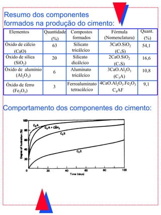 9,14CaO.Al2O3.Fe2O3
C4AF
Ferroaluminato
tetracálcico
3Óxido de ferro
(Fe2O3)
10,83CaO.Al2O3
(C3A)
Aluminato
tricálcico
6
Óxido de alumínio
(Al2O3)
16,62CaO.SiO2
(C2S)
Silicato
dicálcico
20Óxido de sílica
(SiO2)
54,13CaO.SiO2
(C3S)
Silicato
tricálcico
63Óxido de cálcio
(CaO)
Quant.
(%)
Fórmula
(Nomenclatura)
Compostos
formados
Quantidade
(%)
Elementos
Resumo dos componentes
formados na produção do cimento:
Comportamento dos componentes do cimento:
 