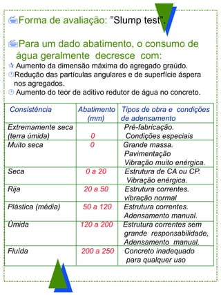 Forma de avaliação: ”Slump test”.
Para um dado abatimento, o consumo de
água geralmente decresce com:
 Aumento da dimensão máxima do agregado graúdo.
Redução das partículas angulares e de superfície áspera
nos agregados.
 Aumento do teor de aditivo redutor de água no concreto.
Consistência Abatimento Tipos de obra e condições
(mm) de adensamento
Extremamente seca Pré-fabricação.
(terra úmida) 0 Condições especiais
Muito seca 0 Grande massa.
Pavimentação
Vibração muito enérgica.
Seca 0 a 20 Estrutura de CA ou CP.
Vibração enérgica.
Rija 20 a 50 Estrutura correntes.
vibração normal
Plástica (média) 50 a 120 Estrutura correntes.
Adensamento manual.
Úmida 120 a 200 Estrutura correntes sem
grande responsabilidade,
Adensamento manual.
Fluída 200 a 250 Concreto inadequado
para qualquer uso
 
