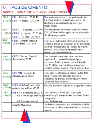 6. TIPOS DE CIMENTO
NORMA SIGLA / TIPO / CLASSE CARACTERÍSTICAS
NBR
5732/91
CPI - Comum - 25,32,40
CPE - c/ adição - 25,32,40
Uso: praticamente universal, podendo ter de
1 a 5% de material pozolânico, escórias de
alto forno e material carbonáticos. Não
recebe adição
NBR
11578/91
- c/ escória- 25,32,40
CPII-F - c/ filer - 25,32,40
CPII-E
CPII-Z - c/ pozol. - 25,32,40
Uso: semelhante ao cimento portland comum
(CPI), diferenciando-se pela maior proporção
de adições que recebe
NBR
5735/91
CPIII - Cimento Portland
de alto forno - 25,32,40
Uso: meios sulfatados, marinho, industriais e
concreto- massa ou estruturas cujas dimensões
facilitem o surgimento de fissuras de origem
térmicas. Nas 1as idades tem resistência
menor que cimento comum.
NBR
5736/91
CPIV - Cimento Portland
Pozolânico - 25,32
Uso: em concreto-massa e em concretos
sujeitos a lixiviação sob ação de água
agressiva, devido a menor permeabilidade.
Nas 1as idades tem resistência menor que
cimento comum o que inverte-se após 90 dias.
NBR
5733/91
CPV-ARI - Cimento de
Alta resistência Inicial
Uso: altas resistências em baixas idades. Não
deve ser usado em concreto massa ou
elementos de grandes dimensões, devido ao
alto calor de hidratação
NBR
5737/86
MRS/ARS- Moderada e alta
resistência a sulfatos -25,32
Uso: em estruturas sujeitas ao ataque de sulfatos.
NBR CPB- CP B-Estrutural-25, 32, 40
CP B-40-ARI (Comercial)
CP B–Não-estrutural
Uso: Estrutural. Produzido com argila
caulinítica (Caulim) e baixos teores de ferro e
manganês.
Uso: Acabamento.
12989/93
Cimento Aluminoso Refratário, cor escura, alta resistência inicial e
alto calor de hidratação e resistência à ataque
químico
 