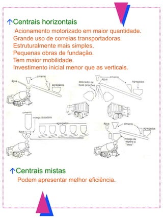 Centrais horizontais
Acionamento motorizado em maior quantidade.
Grande uso de correias transportadoras.
Estruturalmente mais simples.
Pequenas obras de fundação.
Tem maior mobilidade.
Investimento inicial menor que as verticais.
Centrais mistas
Podem apresentar melhor eficiência.
 