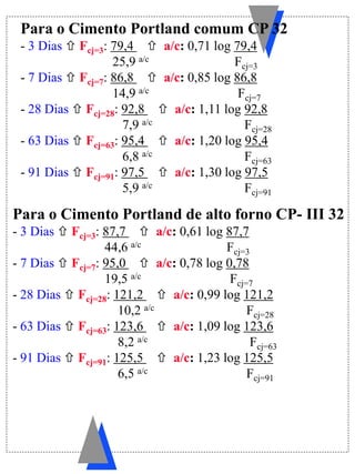 Para o Cimento Portland comum CP 32
- 3 Dias  Fcj=3: 79,4  a/c: 0,71 log 79,4
25,9 a/c Fcj=3
- 7 Dias  Fcj=7: 86,8  a/c: 0,85 log 86,8
14,9 a/c Fcj=7
- 28 Dias  Fcj=28: 92,8  a/c: 1,11 log 92,8
7,9 a/c Fcj=28
- 63 Dias  Fcj=63: 95,4  a/c: 1,20 log 95,4
6,8 a/c Fcj=63
- 91 Dias  Fcj=91: 97,5  a/c: 1,30 log 97,5
5,9 a/c Fcj=91
Para o Cimento Portland de alto forno CP- III 32
- 3 Dias  Fcj=3: 87,7  a/c: 0,61 log 87,7
44,6 a/c Fcj=3
- 7 Dias  Fcj=7: 95,0  a/c: 0,78 log 0,78
19,5 a/c Fcj=7
- 28 Dias  Fcj=28: 121,2  a/c: 0,99 log 121,2
10,2 a/c Fcj=28
- 63 Dias  Fcj=63: 123,6  a/c: 1,09 log 123,6
8,2 a/c Fcj=63
- 91 Dias  Fcj=91: 125,5  a/c: 1,23 log 125,5
6,5 a/c Fcj=91
 