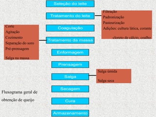 Armazenamento
Cura
Secagem
Salga
Prensagem
Enformagem
Tratamento da massa
Coagulação
Tratamento do leite
Seleção do leite
Filtração
Padronização
Pasteurização
Adições: cultura lática, corante
cloreto de cálcio, coalho
Corte
Agitação
Cozimento
Separação do soro
Pré-prensagem
Salga na massa
Salga úmida
Salga seca
Fluxograma geral de
obtenção de queijo
 