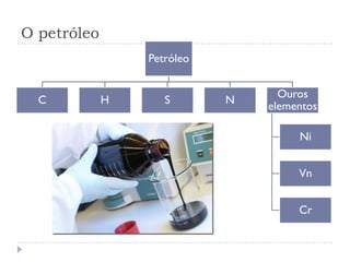 O petróleo
Petróleo
C H S N
Ouros
elementos
Ni
Vn
Cr
 
