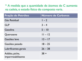 Fração do Petróleo Número de Carbonos
Gás Residual 1 – 2
GLP 3 – 4
Gasolina 5 – 10
Querosene 11 – 12
Gasóleo leve 13 – 17
Gasóleo pesado 18 – 25
Lubrificantes gerais 26 – 38
Asfalto, piche,
impermeabilizante
38 +
* A medida que a quantidade de átomos de C aumenta
na cadeia, o estado físico do composto varia.
 