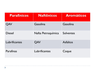 Parafínicos Naftênicos Aromáticos
QAV Gasolina Gasolina
Diesel Nafta Petroquímica Solventes
Lubrificantes QAV Asfaltos
Parafinas Lubrificantes Coque
 