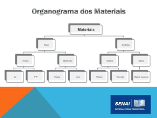 Materiais
Metais
Ferrosos
Aço F° F°
Não-Ferrosos
Pesados Leves
Não-Metais
Sintéticos
Plásticos Resinoides
Naturais
Madeira, Couros, etc
 