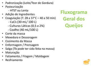 Fluxograma
Geral dos
Queijos
• Padronização (Leite/Teor de Gordura)
• Pasteurização
- HTST ou Lenta
• Adição de Ingredientes
• Coagulação (T: 28 a 37°C – 40 a 50 min)
- CaCl2 (30 mL/ 100 L)
- Culturas Láticas (0,5 a 2%)
- Coalho (40 mL/100 L)
• Corte da massa
• Mexedura e Dessoragem
• Cozimento da Massa
• Enformagem / Prensagem
• Salga (Tb pode ter sido feita na massa)
• Maturação
• Fatiamento / Filagem / Moldagem
• Resfriamento
 