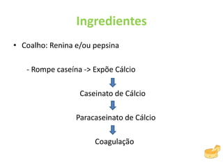 Ingredientes
• Coalho: Renina e/ou pepsina
- Rompe caseína -> Expõe Cálcio
Caseinato de Cálcio
Paracaseinato de Cálcio
Coagulação
 