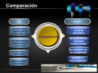 LOGOwww.themegallery.com
Comparación
Comparación
Modem
La Velocidad
máxima es de
20 Mb (80% 90%)
La velocidad no
depende de la
Localización.
puesto que es
más barato
La velocidad es
de 30 Mb
(90 al 95%)
Se pierde menos
Velocidad
(Cable coaxial)
Su conexión no
es compartida
DSL
Requiere un
nuevo cableadoUtiliza el cable
del teléfono
 