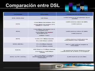 LOGOwww.themegallery.com
Comparación entre DSL
 