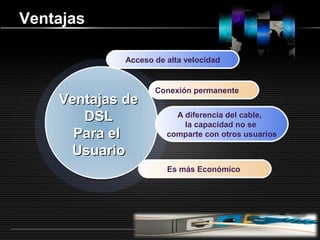 LOGOwww.themegallery.com
Ventajas
Acceso de alta velocidad
Conexión permanente
A diferencia del cable,
la capacidad no se
comparte con otros usuarios
Es más Económico
Ventajas deVentajas de
DSLDSL
Para elPara el
UsuarioUsuario
 