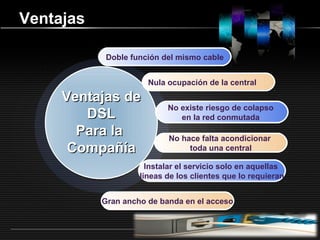 LOGOwww.themegallery.com
Ventajas
Doble función del mismo cable
Nula ocupación de la central
No existe riesgo de colapso
en la red conmutada
No hace falta acondicionar
toda una central
Instalar el servicio solo en aquellas
líneas de los clientes que lo requieran
Ventajas deVentajas de
DSLDSL
Para laPara la
CompañíaCompañía
Gran ancho de banda en el acceso
 