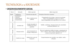 TECNOLOGIA e a SOCIEDADE
• DESENVOLVIMENTO SOCIAL
Sector Inovação Efeito esperado Efeito inesperado
Saúde Antibióticos Controlo das infecções Evolução de bactérias resistentes
Agricultura
Fertilizantes
Sementes
geneticamente
transformadas
Maior rendimento das
colheitas
Contaminação de rios lagos: rotura do ecossistema
Maior susceptibilidade a pragas nos cultivos
Maior desigualdade entre agricultores ricos e pobres
Habitação
Arranha-céus
Grande densidade de
residentes por metro
quadrado
Solidão; vandalismo; desaparecimento da comunidade;
problemas familiares; etc.
Energia
Energia nuclear
Aprovisionamento de
energia a longo prazo
Riscos de radiação por falha do sistema; contaminação de
solos e culturas; chuvas ácidas; deformação genética de
crianças nas gerações seguintes; etc.
Transportes
Camiões de carga
Redução dos custos de
transporte
Congestionamento nas estradas e nas cidades; ruído e
vibrações
 
