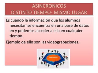 ASINCRONICOSDISTINTO TIEMPO- MISMO LUGAREs cuando la información que los alumnos necesitan se encuentra en una base de datos en y podemos acceder a ella en cualquier tiempo.Ejemplo de ello son las videograbaciones.