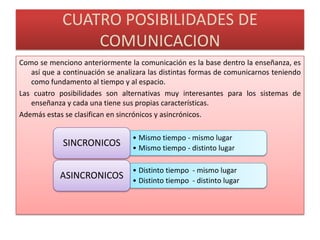 CUATRO POSIBILIDADES DE COMUNICACIONComo se menciono anteriormente la comunicación es la base dentro la enseñanza, es así que a continuación se analizara las distintas formas de comunicarnos teniendo como fundamento al tiempo y al espacio.Las cuatro posibilidades son alternativas muy interesantes para los sistemas de enseñanza y cada una tiene sus propias características.Además estas se clasifican en sincrónicos y asincrónicos.