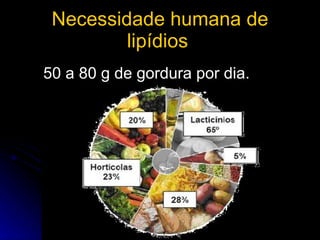 Necessidade humana de lipídios   50 a 80 g de gordura por dia.   