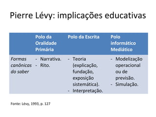 Pierre Lévy: implicações educativas
Polo da
Oralidade
Primária
Formas
- Narrativa.
canônicas - Rito.
do saber

Fonte: Lévy, 1993, p. 127

Polo da Escrita

Polo
informático
Mediático

- Teoria
(explicação,
fundação,
exposição
sistemática).
- Interpretação.

- Modelização
operacional
ou de
previsão.
- Simulação.

 