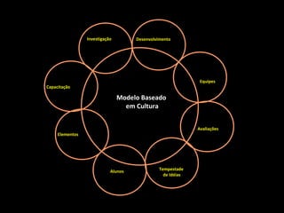Capacitação
Elementos
Alunos Tempestade
de Idéias
Modelo Baseado
em Cultura
DesenvolvimentoInvestigação
Avaliações
Equipes
 