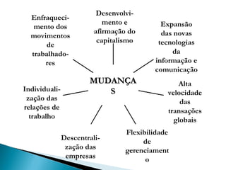 Enfraqueci-mento dos movimentos de trabalhado-res Individuali-zação das relações de trabalho Descentrali-zação das empresas Flexibilidade de gerenciamento Alta velocidade das transações globais Expansão das novas tecnologias da informação e comunicação Desenvolvi-mento e afirmação do capitalismo MUDANÇAS 