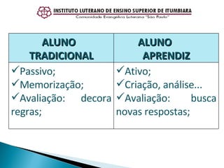 ALUNO  TRADICIONAL ALUNO  APRENDIZ Passivo; Memorização; Avaliação: decora regras; Ativo; Criação, análise... Avaliação: busca novas respostas; 